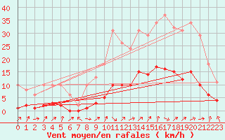 Courbe de la force du vent pour Lignerolles (03)