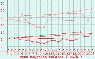 Courbe de la force du vent pour Nris-les-Bains (03)