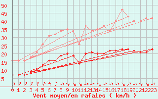 Courbe de la force du vent pour Saint-Georges-d