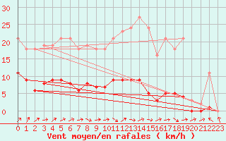 Courbe de la force du vent pour Lignerolles (03)