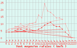 Courbe de la force du vent pour Izegem (Be)