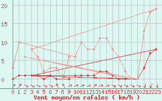 Courbe de la force du vent pour Tour-en-Sologne (41)