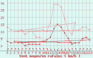 Courbe de la force du vent pour Sallanches (74)