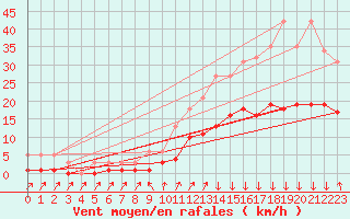 Courbe de la force du vent pour Fontenermont (14)