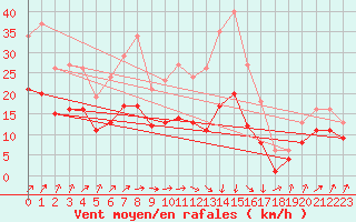 Courbe de la force du vent pour Bulson (08)