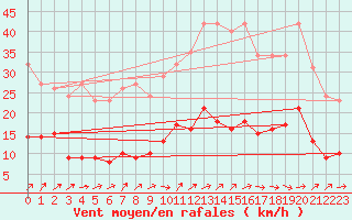 Courbe de la force du vent pour Herhet (Be)