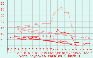 Courbe de la force du vent pour Les Herbiers (85)