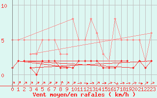Courbe de la force du vent pour Izegem (Be)