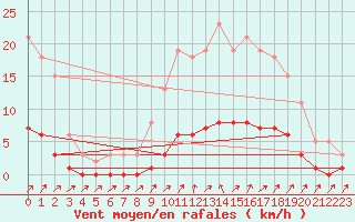 Courbe de la force du vent pour Cavalaire-sur-Mer (83)