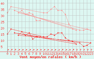Courbe de la force du vent pour Trelly (50)