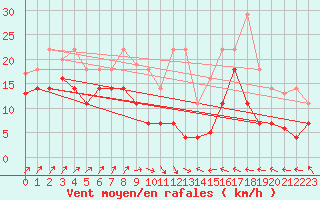 Courbe de la force du vent pour Cabo Peas