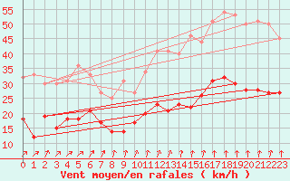 Courbe de la force du vent pour Mont-Rigi (Be)