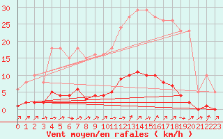 Courbe de la force du vent pour Boulaide (Lux)