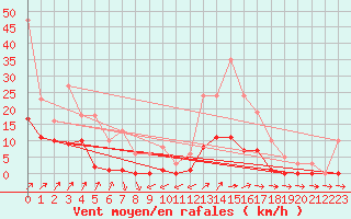 Courbe de la force du vent pour Lans-en-Vercors (38)