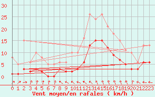 Courbe de la force du vent pour Nonaville (16)