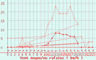 Courbe de la force du vent pour Fameck (57)