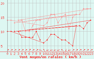 Courbe de la force du vent pour Plussin (42)