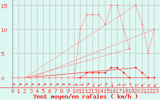 Courbe de la force du vent pour Sain-Bel (69)