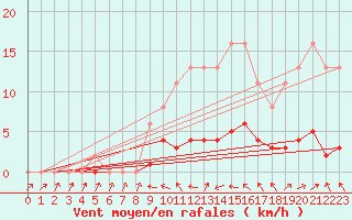 Courbe de la force du vent pour Rochechouart (87)