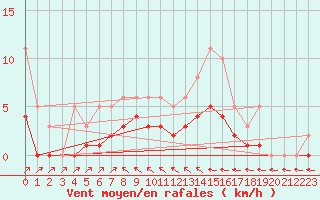 Courbe de la force du vent pour Christnach (Lu)
