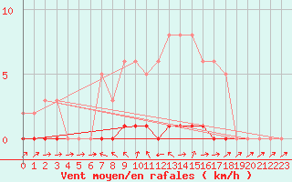 Courbe de la force du vent pour Lhospitalet (46)