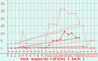 Courbe de la force du vent pour Cabris (13)