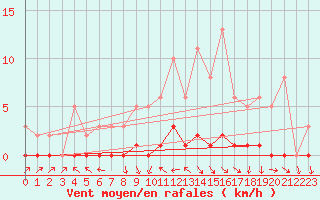 Courbe de la force du vent pour Saint-Antonin-du-Var (83)