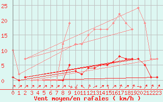 Courbe de la force du vent pour Remich (Lu)