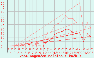 Courbe de la force du vent pour Christnach (Lu)