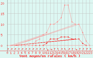 Courbe de la force du vent pour Charleville-Mzires / Mohon (08)