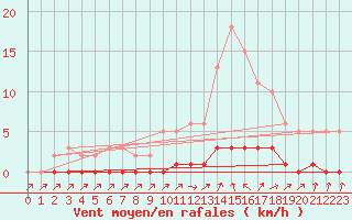 Courbe de la force du vent pour Die (26)
