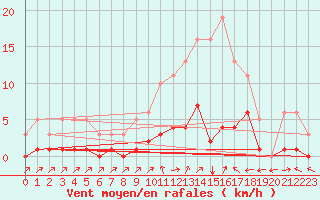 Courbe de la force du vent pour Six-Fours (83)