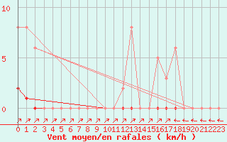 Courbe de la force du vent pour Sain-Bel (69)