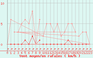 Courbe de la force du vent pour Lans-en-Vercors (38)