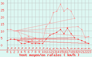 Courbe de la force du vent pour Douzens (11)