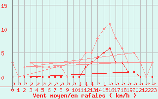 Courbe de la force du vent pour Boulc (26)