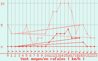 Courbe de la force du vent pour Ancey (21)