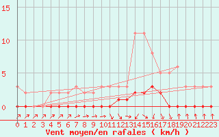 Courbe de la force du vent pour Herserange (54)