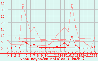 Courbe de la force du vent pour Lans-en-Vercors (38)