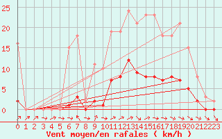 Courbe de la force du vent pour Anglars St-Flix(12)