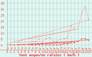 Courbe de la force du vent pour Thoiras (30)