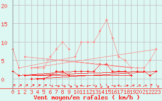 Courbe de la force du vent pour Thoiras (30)