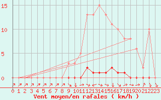 Courbe de la force du vent pour La Ville-Dieu-du-Temple Les Cloutiers (82)