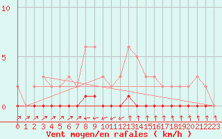 Courbe de la force du vent pour Cernay-la-Ville (78)