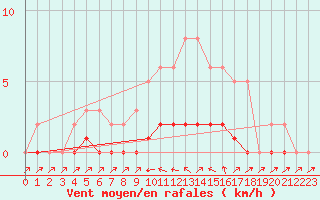 Courbe de la force du vent pour Lhospitalet (46)