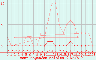 Courbe de la force du vent pour Xonrupt-Longemer (88)