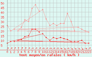 Courbe de la force du vent pour Beerse (Be)