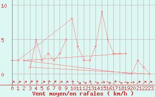 Courbe de la force du vent pour Orschwiller (67)