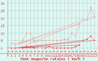 Courbe de la force du vent pour Lhospitalet (46)
