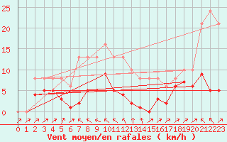 Courbe de la force du vent pour Beaumont du Ventoux (Mont Serein - Accueil) (84)